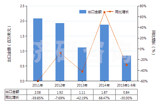2011-2015年9月中國其他聚酯短纖＜85%棉混漂白布（平米重＞170g）(HS55141912)出口總額及增速統(tǒng)計(jì)